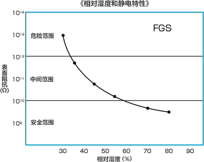 相对湿度和静电特性