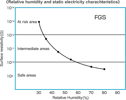 Relative humidity and static electricity characteristics