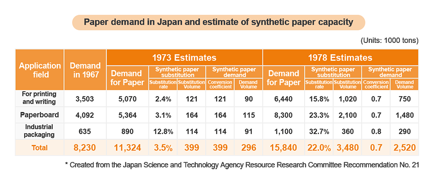 Paper demand in Japan and estimate of growth of synthetic paper