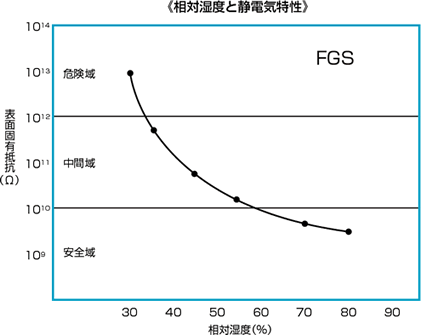 相対温度と静電気特性